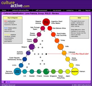 Patricia Lane - CultureActive Profile 